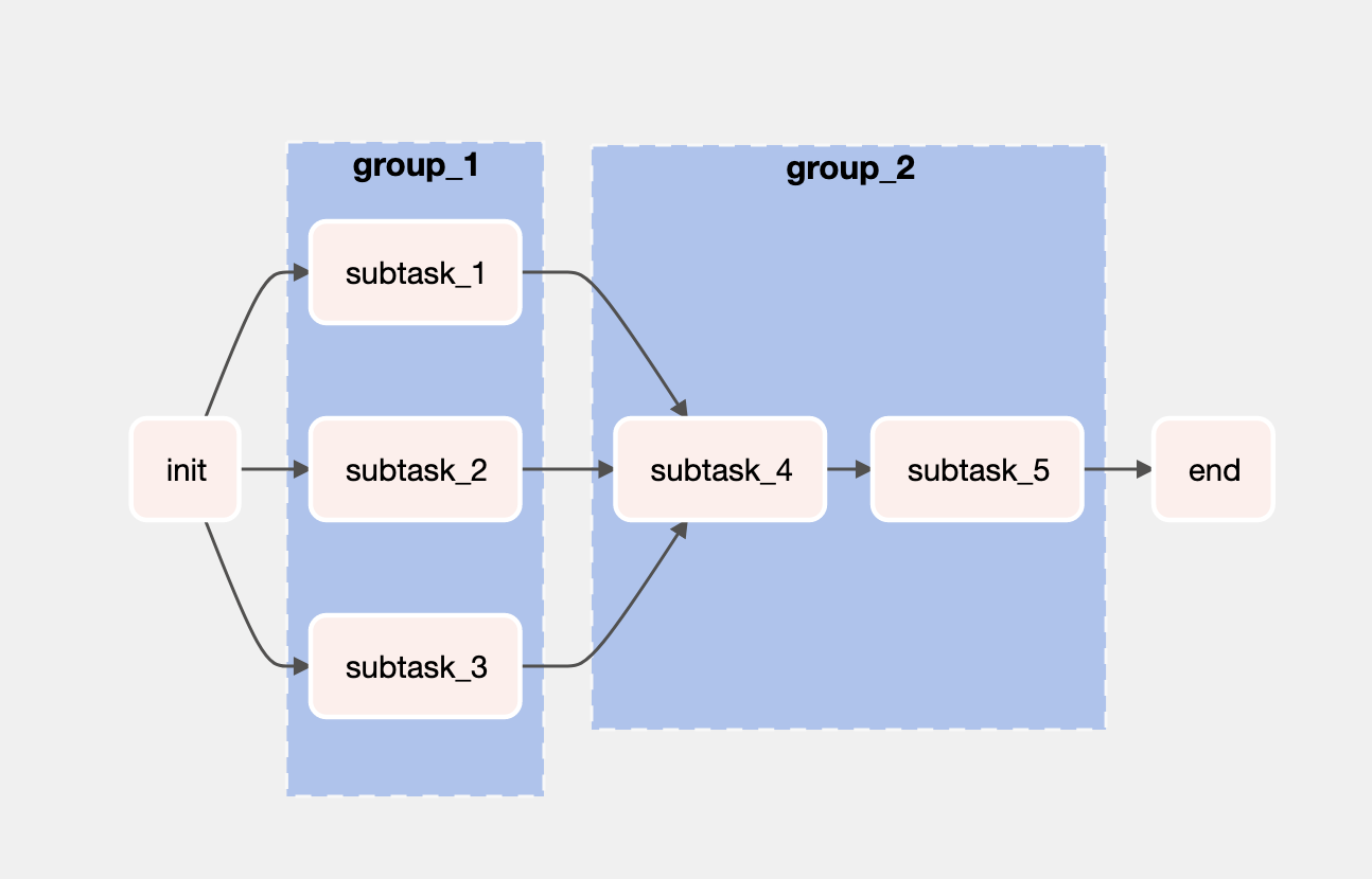 taskgroup - graphview