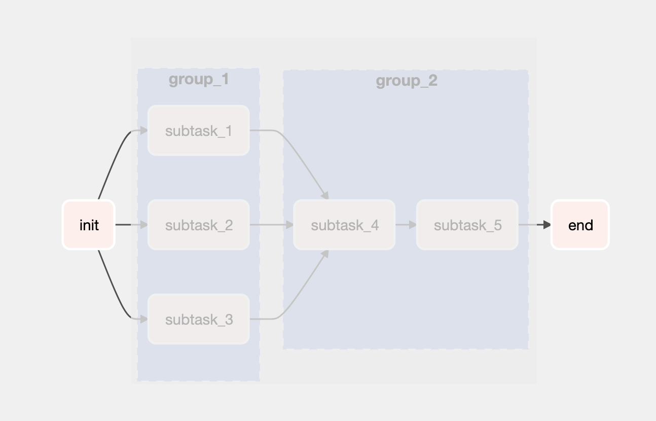 taskgroup - init+end