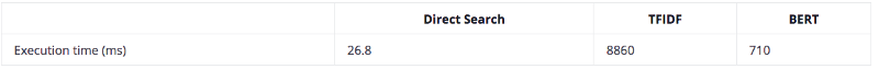 Table of execution times: Direct Search 26.8 ms, TFIDF 8860 ms, BERT 710 ms