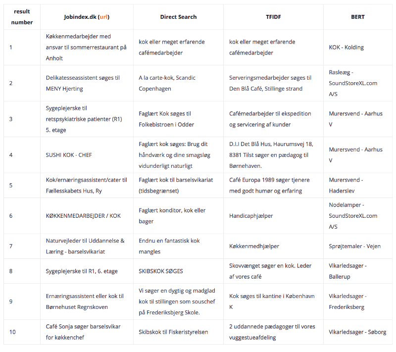 Table comparing the top 10 results for the query &lsquo;kok&rsquo; across Jobindex.dk, Direct Search, TFIDF, and BERT