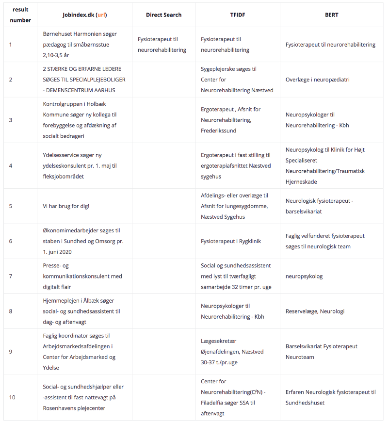 Table comparing results for the query &lsquo;Fysioterapeut til neurorehabilitering&rsquo;: BERT returns relevant neurorehabilitation positions while Direct Search returns almost none