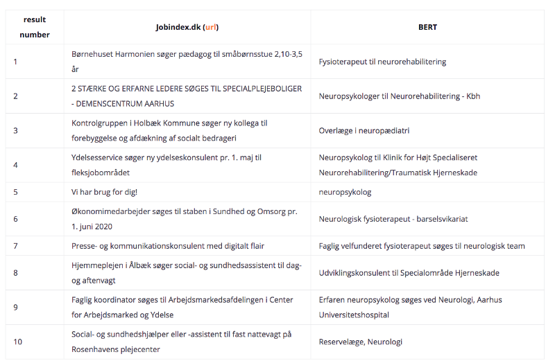 Table comparing Jobindex.dk and BERT results for the query &lsquo;Tekniker til neurorehabilitering&rsquo;, where Direct Search and TFIDF return no results