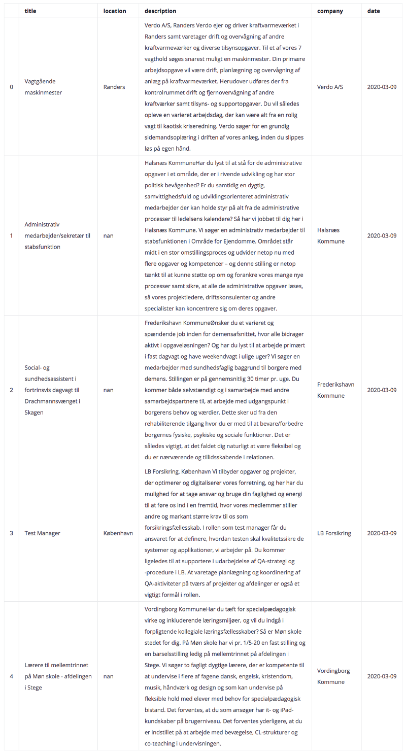 Table with a sample of the scraped job postings dataset, showing title, location, description, company, and date for five Danish job ads